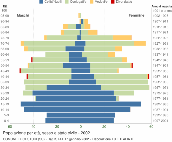 Grafico Popolazione per età, sesso e stato civile Comune di Gesturi (SU)