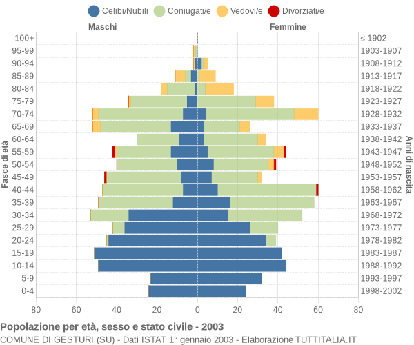 Grafico Popolazione per età, sesso e stato civile Comune di Gesturi (SU)