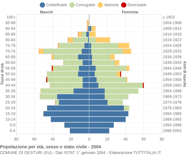 Grafico Popolazione per età, sesso e stato civile Comune di Gesturi (SU)