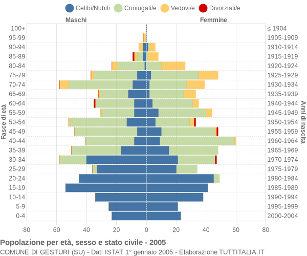 Grafico Popolazione per età, sesso e stato civile Comune di Gesturi (SU)