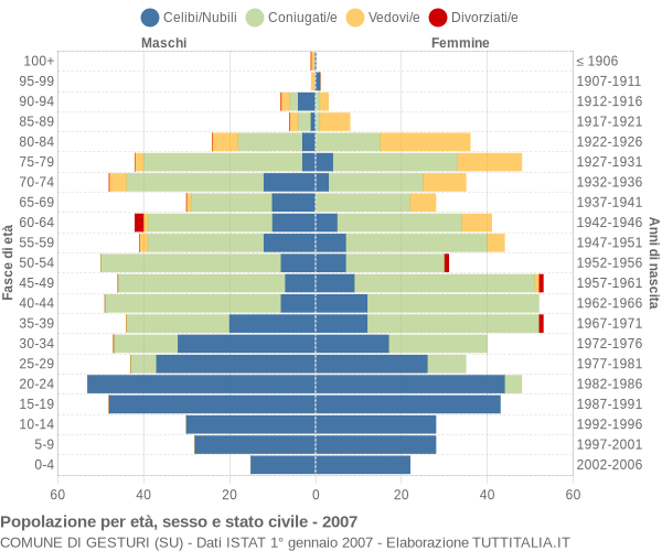 Grafico Popolazione per età, sesso e stato civile Comune di Gesturi (SU)