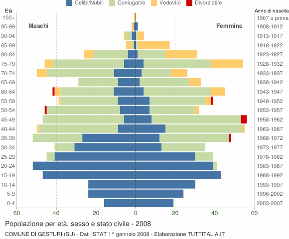 Grafico Popolazione per età, sesso e stato civile Comune di Gesturi (SU)