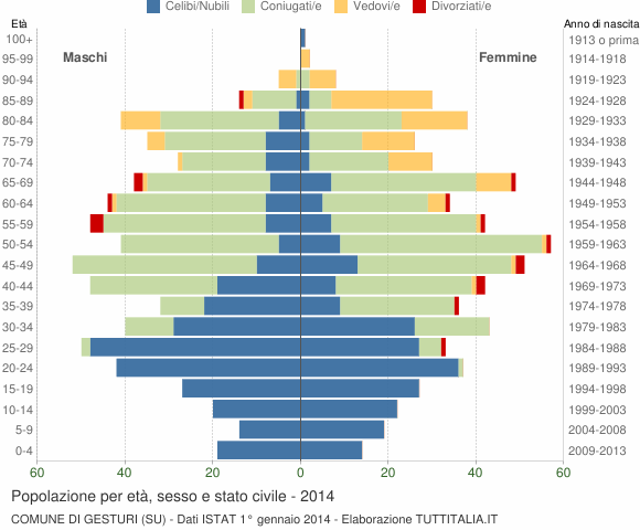 Grafico Popolazione per età, sesso e stato civile Comune di Gesturi (SU)