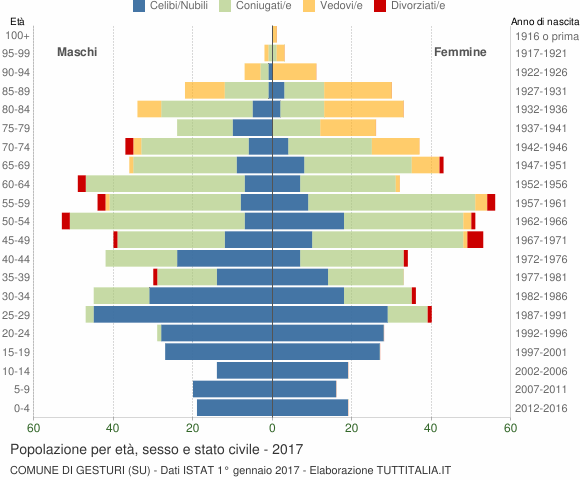 Grafico Popolazione per età, sesso e stato civile Comune di Gesturi (SU)