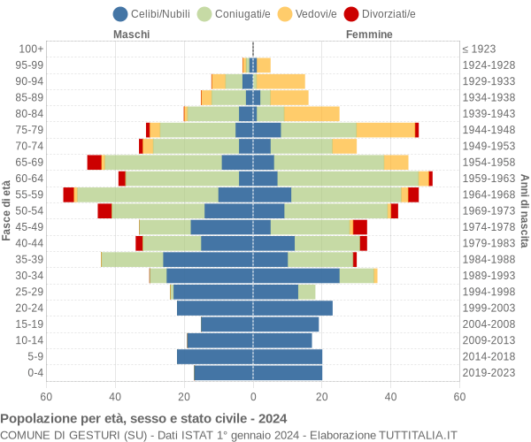 Grafico Popolazione per età, sesso e stato civile Comune di Gesturi (SU)