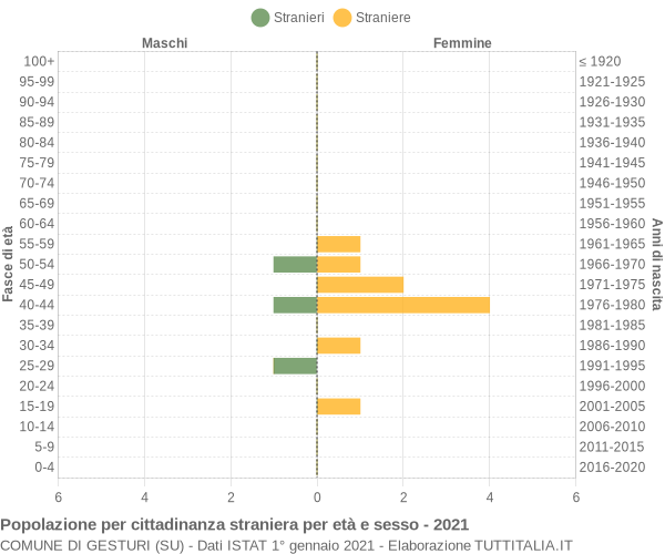 Grafico cittadini stranieri - Gesturi 2021