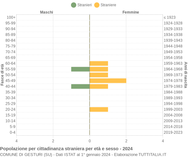 Grafico cittadini stranieri - Gesturi 2024