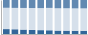 Grafico struttura della popolazione Comune di Gesturi (SU)