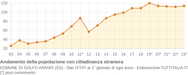 Andamento popolazione stranieri Comune di Golfo Aranci (SS)