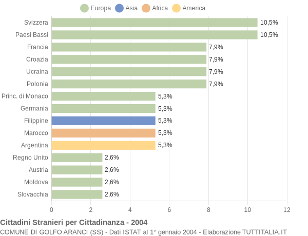 Grafico cittadinanza stranieri - Golfo Aranci 2004