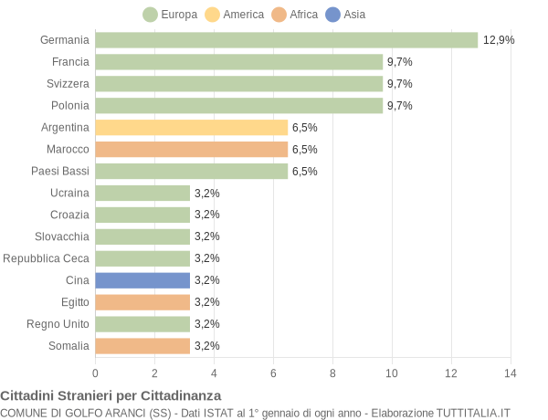 Grafico cittadinanza stranieri - Golfo Aranci 2005