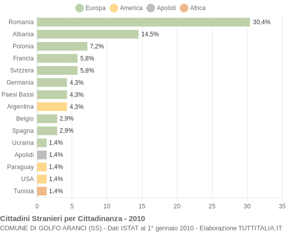 Grafico cittadinanza stranieri - Golfo Aranci 2010