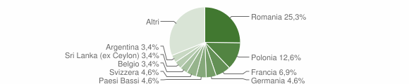 Grafico cittadinanza stranieri - Golfo Aranci 2014