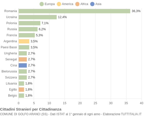 Grafico cittadinanza stranieri - Golfo Aranci 2021