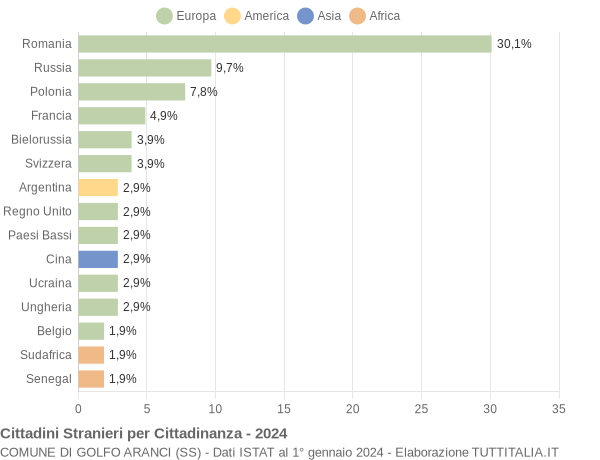 Grafico cittadinanza stranieri - Golfo Aranci 2024