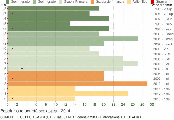 Grafico Popolazione in età scolastica - Golfo Aranci 2014