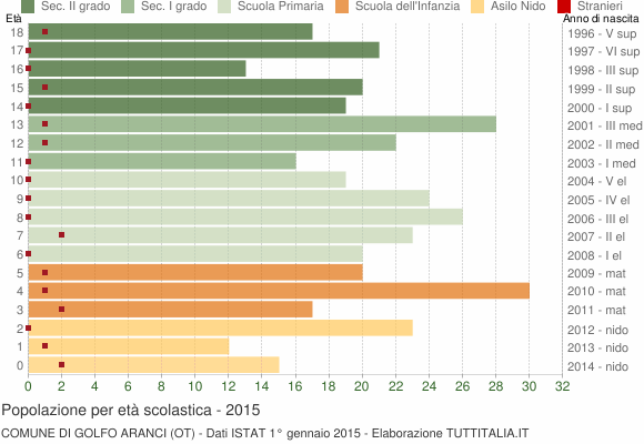 Grafico Popolazione in età scolastica - Golfo Aranci 2015