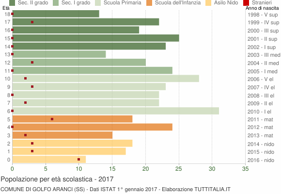 Grafico Popolazione in età scolastica - Golfo Aranci 2017