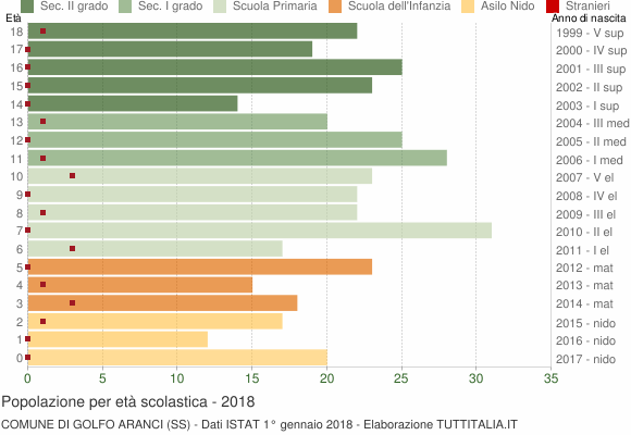 Grafico Popolazione in età scolastica - Golfo Aranci 2018