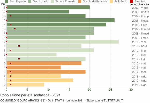 Grafico Popolazione in età scolastica - Golfo Aranci 2021