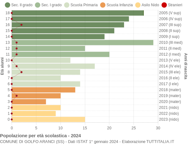 Grafico Popolazione in età scolastica - Golfo Aranci 2024