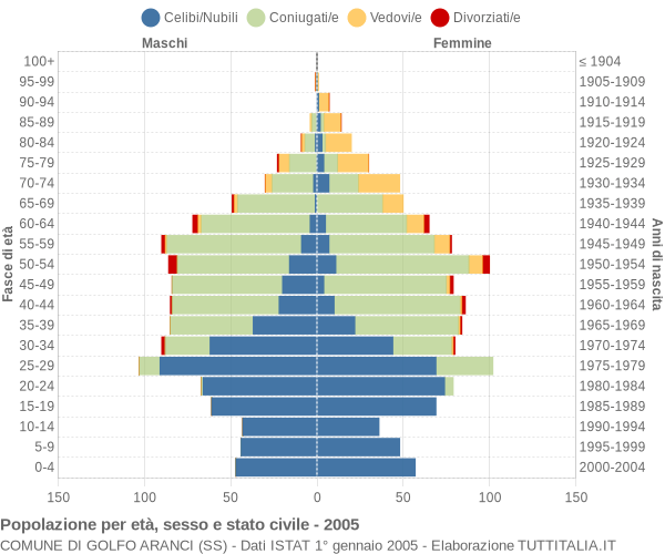 Grafico Popolazione per età, sesso e stato civile Comune di Golfo Aranci (SS)