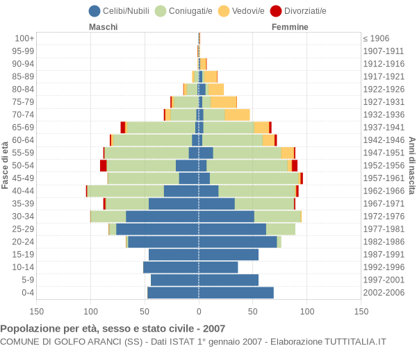 Grafico Popolazione per età, sesso e stato civile Comune di Golfo Aranci (SS)