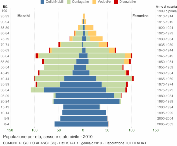 Grafico Popolazione per età, sesso e stato civile Comune di Golfo Aranci (SS)