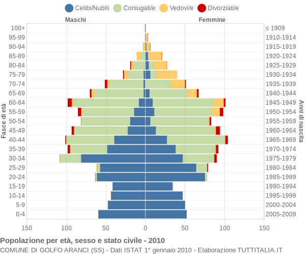 Grafico Popolazione per età, sesso e stato civile Comune di Golfo Aranci (SS)
