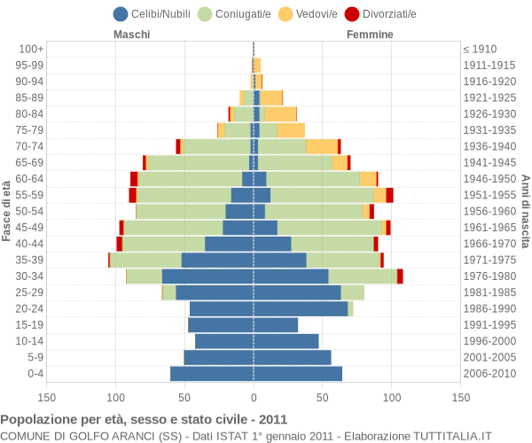 Grafico Popolazione per età, sesso e stato civile Comune di Golfo Aranci (SS)