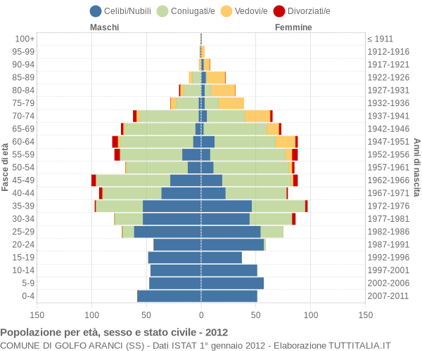 Grafico Popolazione per età, sesso e stato civile Comune di Golfo Aranci (SS)