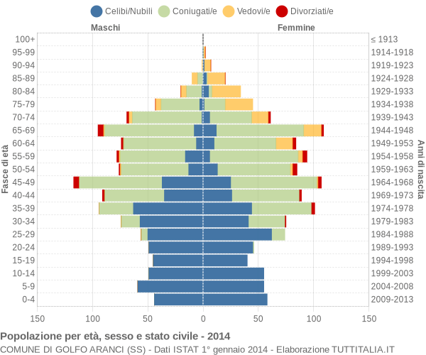 Grafico Popolazione per età, sesso e stato civile Comune di Golfo Aranci (SS)