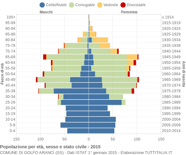 Grafico Popolazione per età, sesso e stato civile Comune di Golfo Aranci (SS)