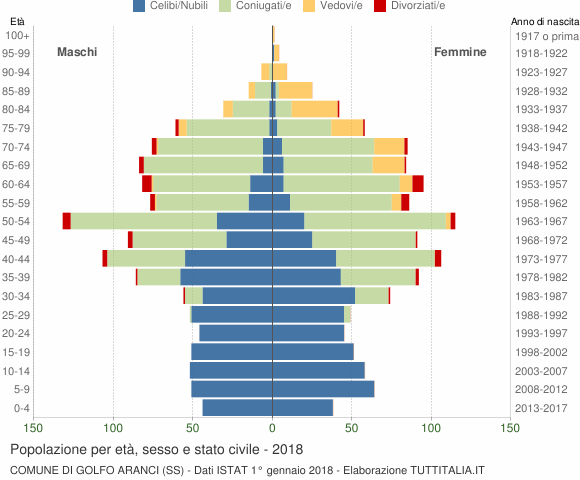 Grafico Popolazione per età, sesso e stato civile Comune di Golfo Aranci (SS)