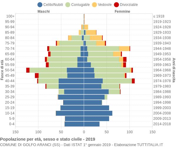 Grafico Popolazione per età, sesso e stato civile Comune di Golfo Aranci (SS)