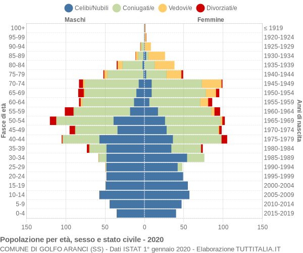 Grafico Popolazione per età, sesso e stato civile Comune di Golfo Aranci (SS)