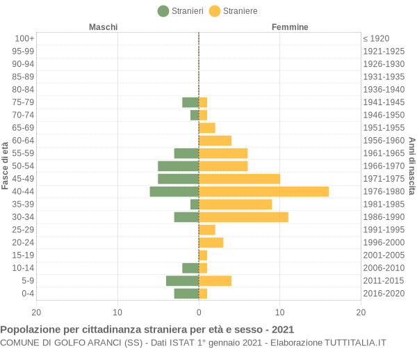 Grafico cittadini stranieri - Golfo Aranci 2021