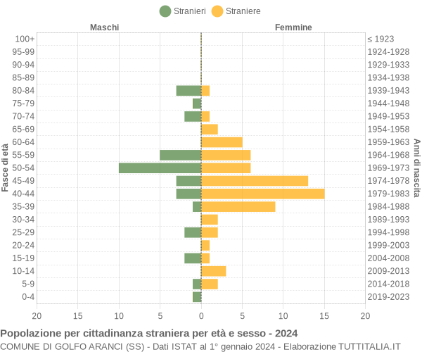 Grafico cittadini stranieri - Golfo Aranci 2024