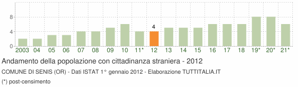 Grafico andamento popolazione stranieri Comune di Senis (OR)