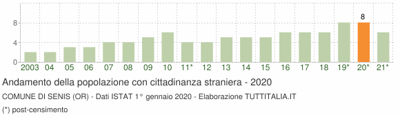 Grafico andamento popolazione stranieri Comune di Senis (OR)