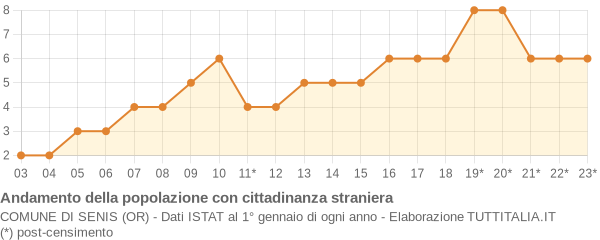 Andamento popolazione stranieri Comune di Senis (OR)