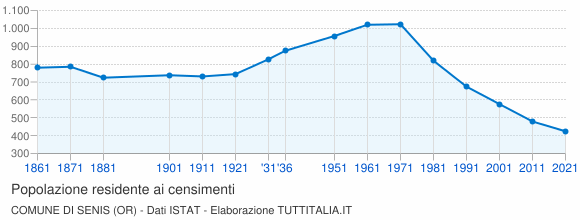 Grafico andamento storico popolazione Comune di Senis (OR)