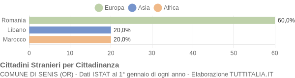 Grafico cittadinanza stranieri - Senis 2015