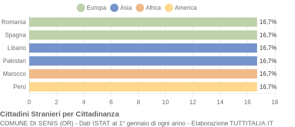 Grafico cittadinanza stranieri - Senis 2018