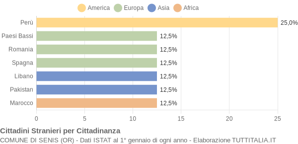 Grafico cittadinanza stranieri - Senis 2019