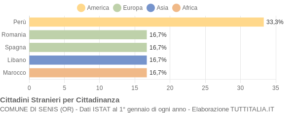 Grafico cittadinanza stranieri - Senis 2021