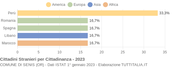 Grafico cittadinanza stranieri - Senis 2023