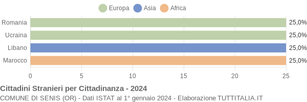 Grafico cittadinanza stranieri - Senis 2024