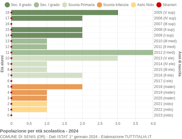 Grafico Popolazione in età scolastica - Senis 2024