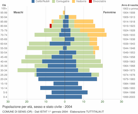 Grafico Popolazione per età, sesso e stato civile Comune di Senis (OR)
